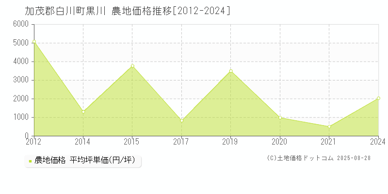 加茂郡白川町黒川の農地価格推移グラフ 