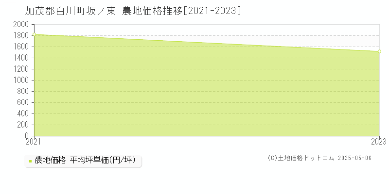 加茂郡白川町坂ノ東の農地価格推移グラフ 