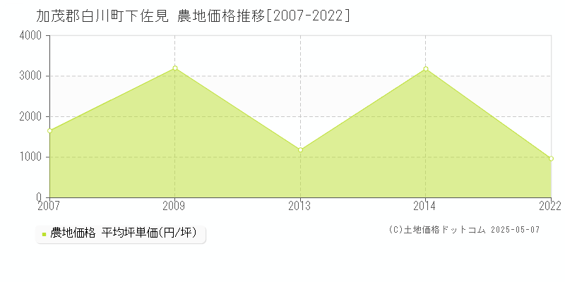 下佐見(加茂郡白川町)の農地価格推移グラフ(坪単価)[2007-2022年]