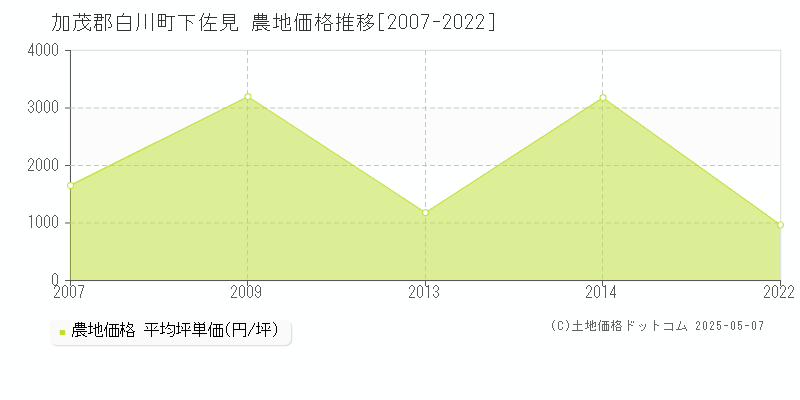 加茂郡白川町下佐見の農地価格推移グラフ 