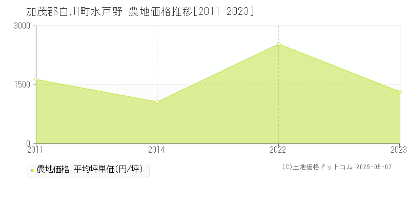 水戸野(加茂郡白川町)の農地価格推移グラフ(坪単価)[2011-2023年]
