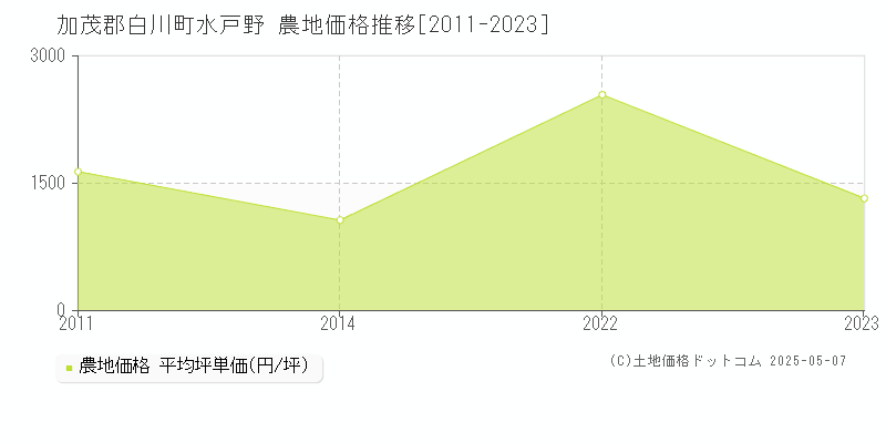 加茂郡白川町水戸野の農地価格推移グラフ 