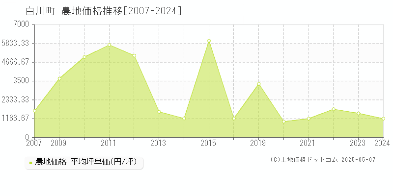 白川町(岐阜県)の農地価格推移グラフ(坪単価)[2007-2024年]