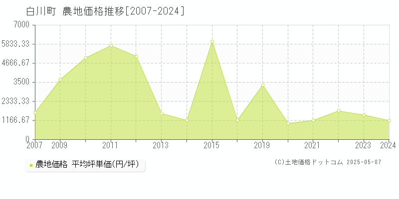 加茂郡白川町の農地価格推移グラフ 