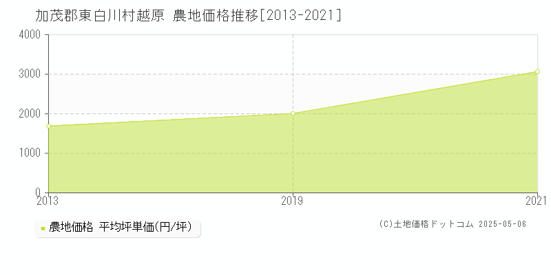 越原(加茂郡東白川村)の農地価格推移グラフ(坪単価)[2013-2021年]
