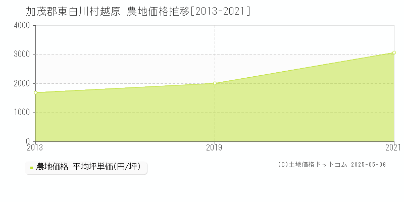 加茂郡東白川村越原の農地価格推移グラフ 