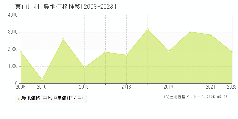東白川村(岐阜県)の農地価格推移グラフ(坪単価)[2008-2023年]