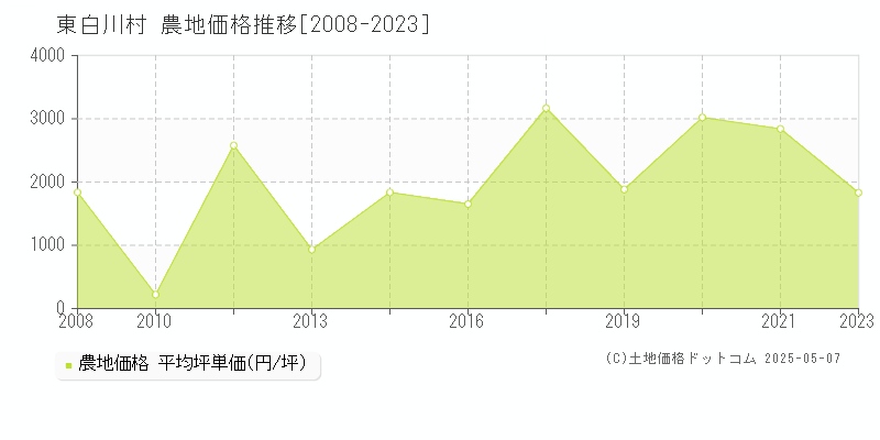 加茂郡東白川村の農地価格推移グラフ 