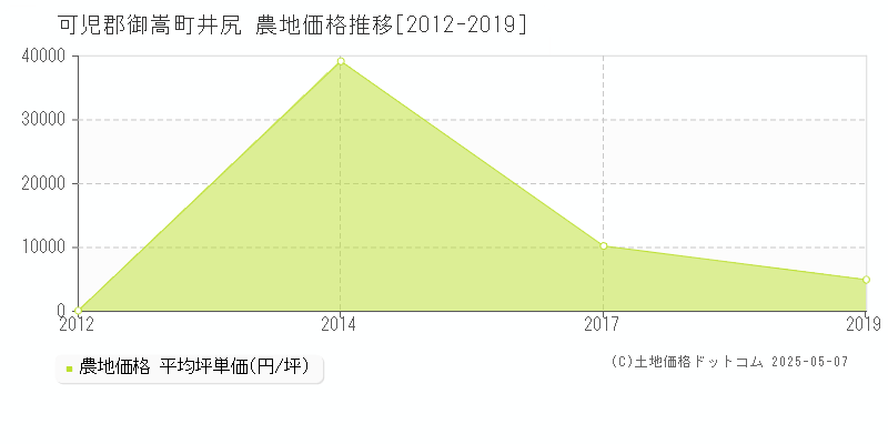 可児郡御嵩町井尻の農地価格推移グラフ 