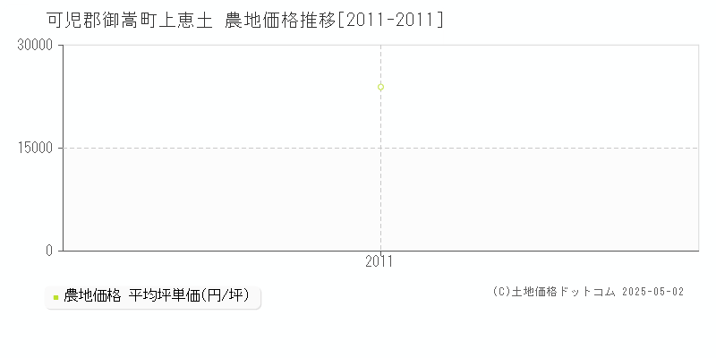 上恵土(可児郡御嵩町)の農地価格推移グラフ(坪単価)[2011-2011年]