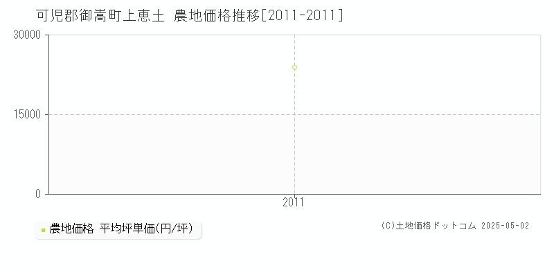 可児郡御嵩町上恵土の農地価格推移グラフ 