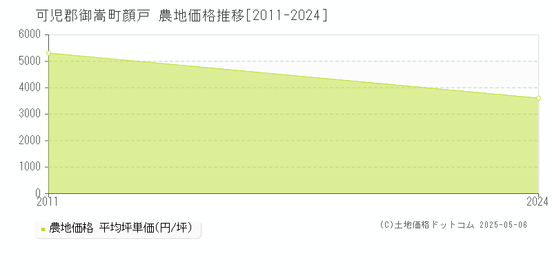 顔戸(可児郡御嵩町)の農地価格推移グラフ(坪単価)[2011-2024年]