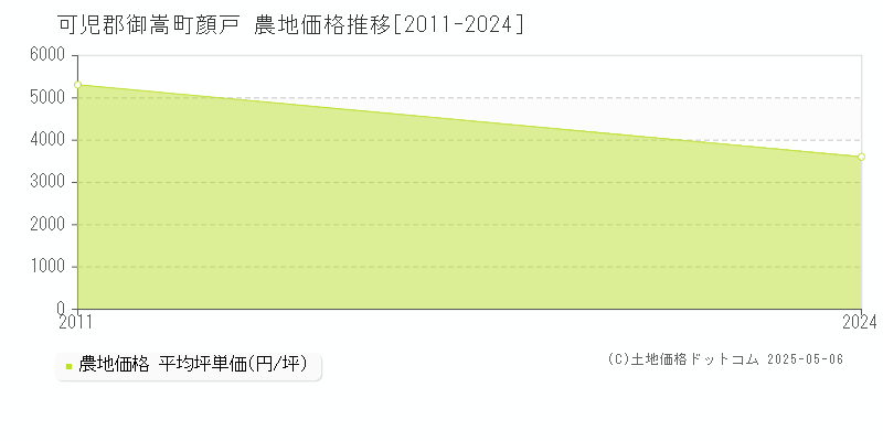 可児郡御嵩町顔戸の農地価格推移グラフ 