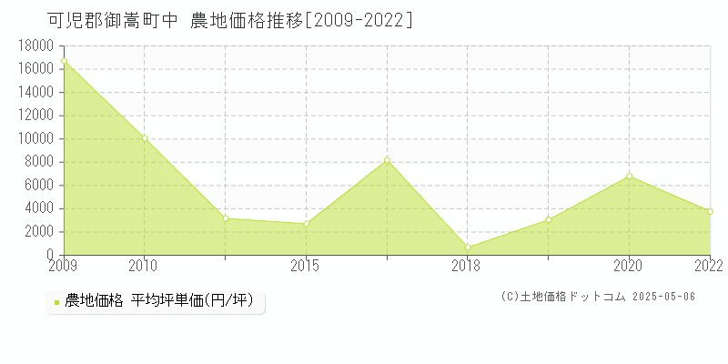 中(可児郡御嵩町)の農地価格推移グラフ(坪単価)[2009-2022年]