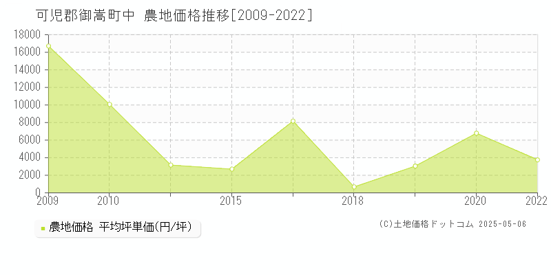 可児郡御嵩町中の農地価格推移グラフ 