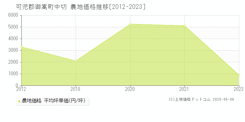 中切(可児郡御嵩町)の農地価格推移グラフ(坪単価)[2012-2023年]