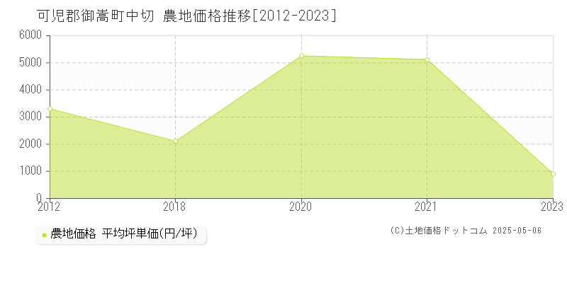 可児郡御嵩町中切の農地価格推移グラフ 