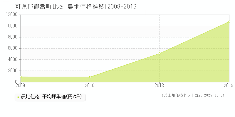 比衣(可児郡御嵩町)の農地価格推移グラフ(坪単価)[2009-2019年]