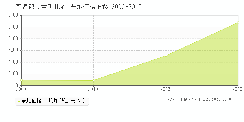 可児郡御嵩町比衣の農地価格推移グラフ 