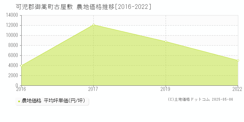 古屋敷(可児郡御嵩町)の農地価格推移グラフ(坪単価)[2016-2022年]