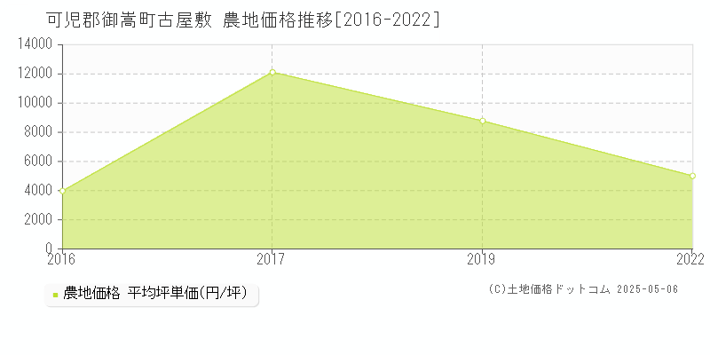 可児郡御嵩町古屋敷の農地価格推移グラフ 