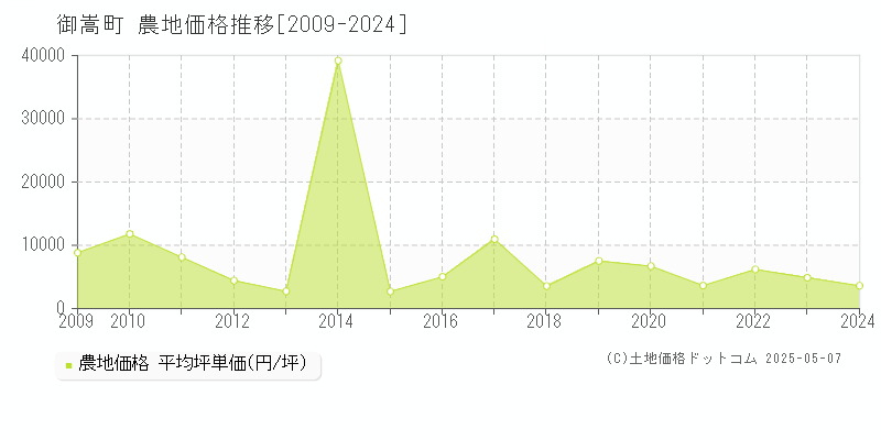 御嵩町(岐阜県)の農地価格推移グラフ(坪単価)[2009-2024年]