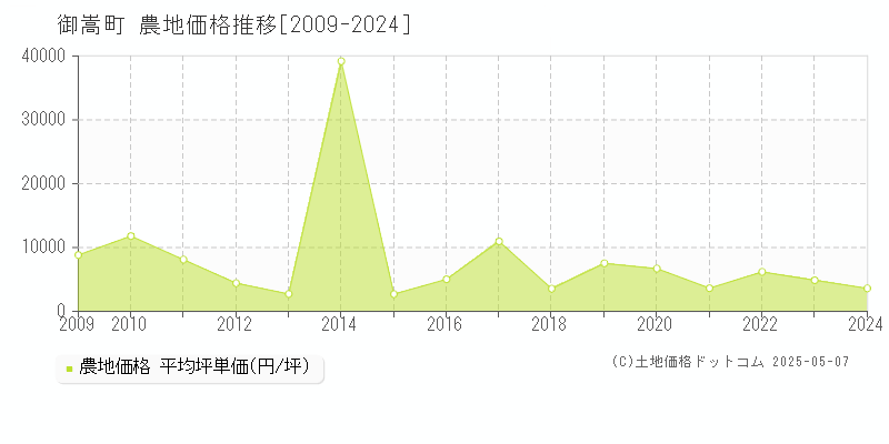 可児郡御嵩町全域の農地価格推移グラフ 