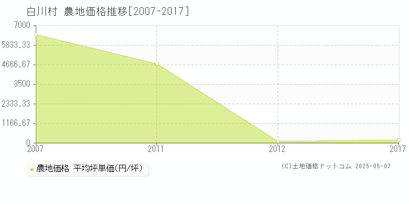 白川村(岐阜県)の農地価格推移グラフ(坪単価)[2007-2017年]