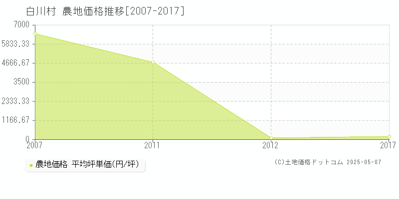 大野郡白川村全域の農地価格推移グラフ 