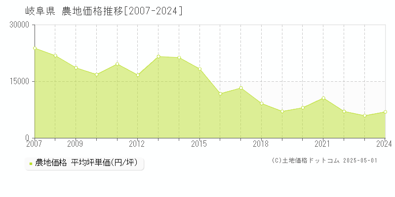 岐阜県の農地価格推移グラフ(坪単価)[2007-2024年]