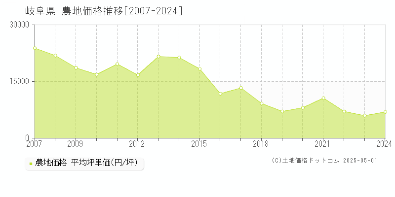 岐阜県の農地価格推移グラフ 