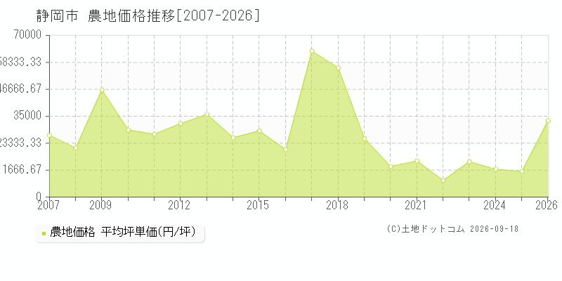 静岡県静岡市の農地価格推移グラフ(坪単価)[2007-2026年]