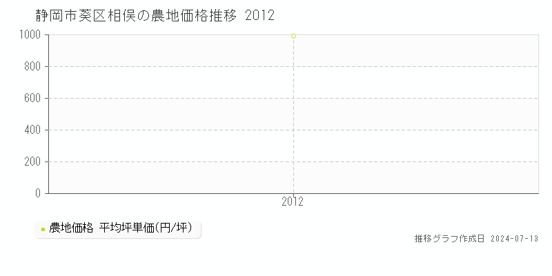 静岡市葵区相俣の農地価格推移グラフ 