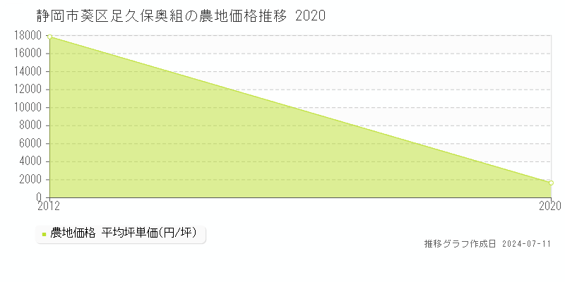 静岡市葵区足久保奥組の農地取引価格推移グラフ 