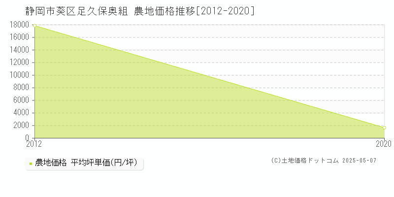 静岡市葵区足久保奥組の農地価格推移グラフ 