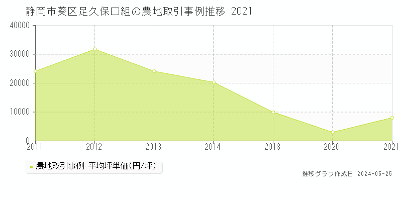 静岡市葵区足久保口組の農地価格推移グラフ 