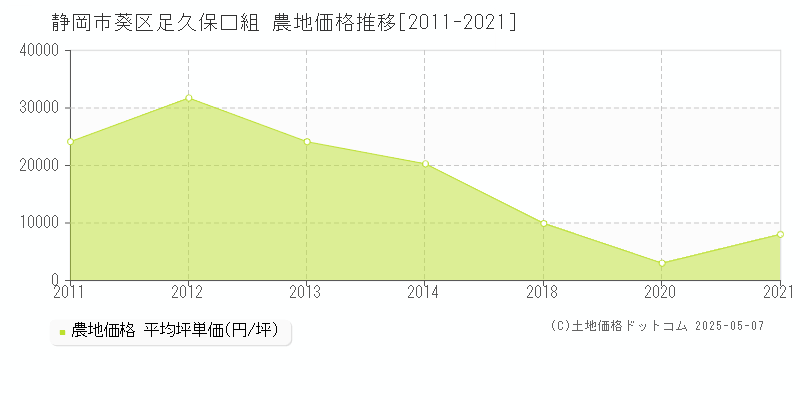 足久保口組(静岡市葵区)の農地価格推移グラフ(坪単価)[2011-2021年]