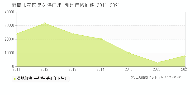 静岡市葵区足久保口組の農地価格推移グラフ 