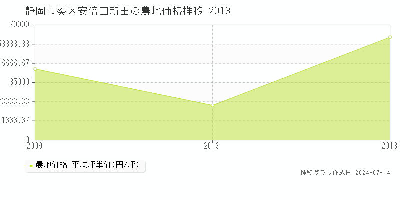 静岡市葵区安倍口新田の農地価格推移グラフ 