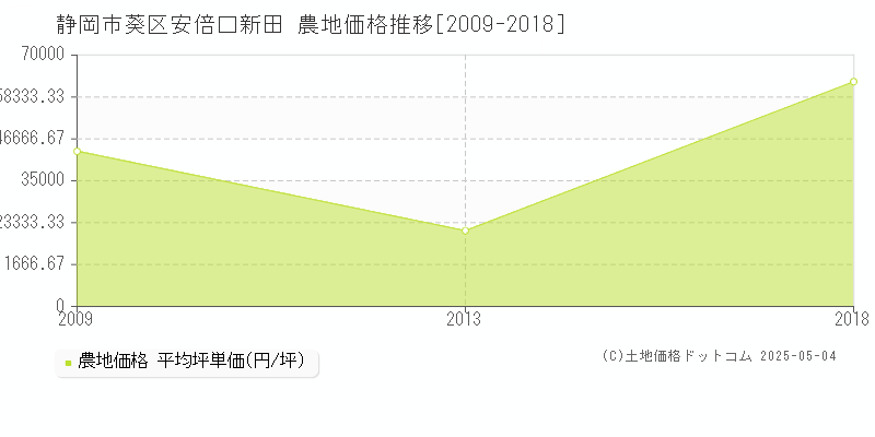 静岡市葵区安倍口新田の農地価格推移グラフ 