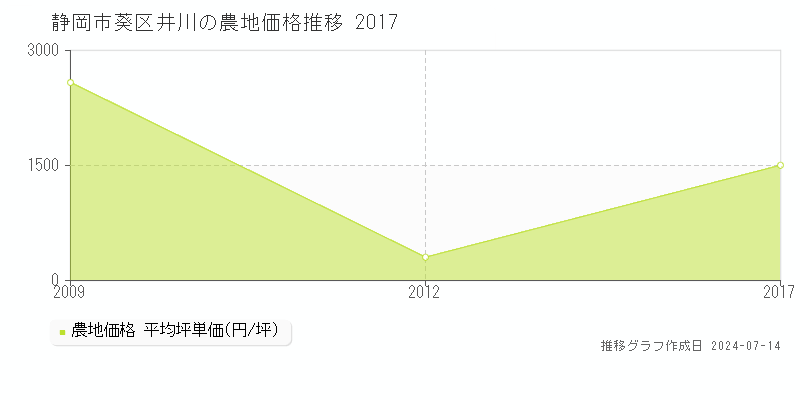 静岡市葵区井川の農地価格推移グラフ 