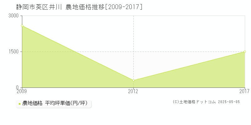 井川(静岡市葵区)の農地価格推移グラフ(坪単価)[2009-2017年]