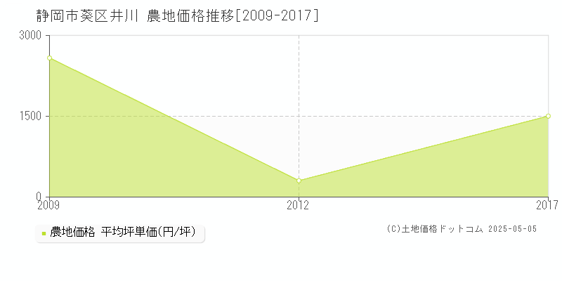 静岡市葵区井川の農地価格推移グラフ 