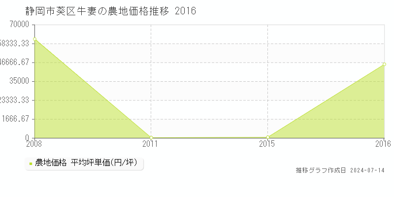 静岡市葵区牛妻の農地価格推移グラフ 