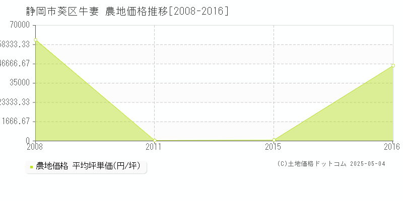 牛妻(静岡市葵区)の農地価格推移グラフ(坪単価)[2008-2016年]