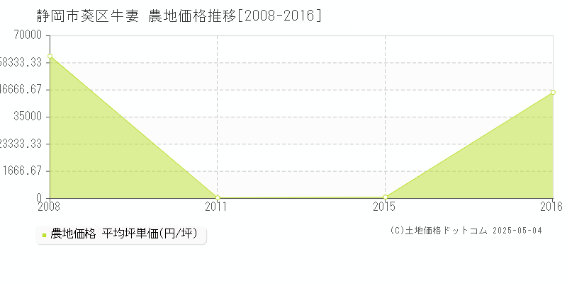 静岡市葵区牛妻の農地価格推移グラフ 