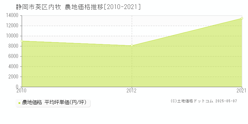 内牧(静岡市葵区)の農地価格推移グラフ(坪単価)[2010-2021年]