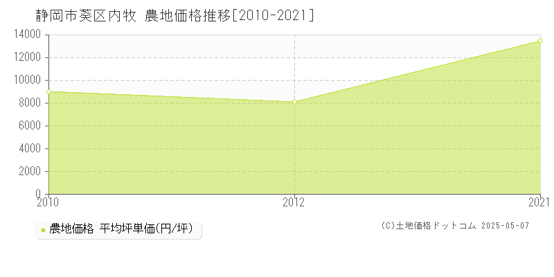 静岡市葵区内牧の農地価格推移グラフ 