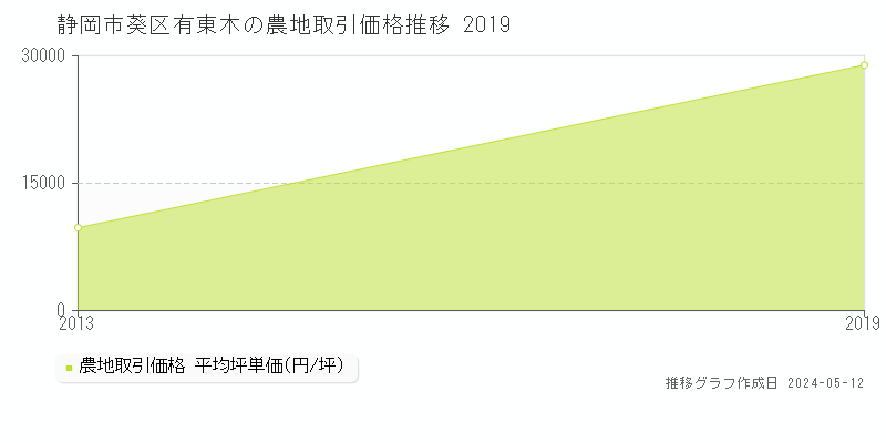 静岡市葵区有東木の農地価格推移グラフ 