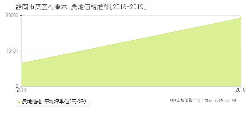 有東木(静岡市葵区)の農地価格推移グラフ(坪単価)[2013-2019年]